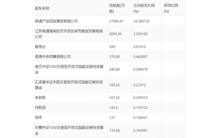 精华制药：2024年第一季度净利润7108.01万元 同比下降18.92%