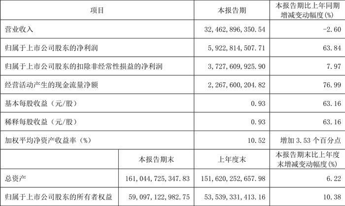 伊利股份：2024年第一季度净利润59.23亿元 同比增长63.84%