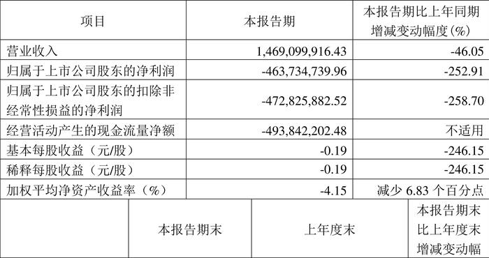 京运通：2024年第一季度亏损4.64亿元