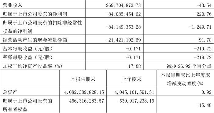 百利科技：2024年第一季度亏损8408.55万元