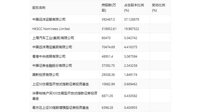 中远海控：2024年第一季度净利润67.55亿元 同比下降5.23%