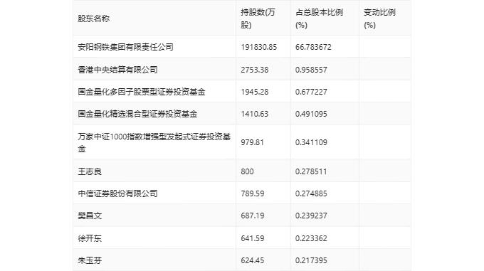 安阳钢铁：2023年亏损15.54亿元