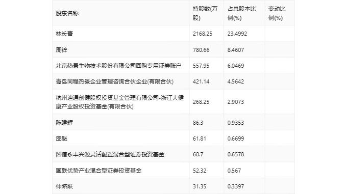 热景生物：2024年第一季度净利润505.48万元 同比下降91.42%