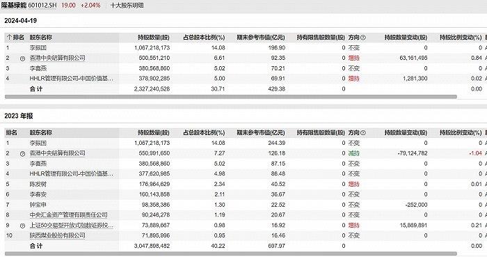 价格战下，光伏巨头隆基绿能也撑不住了，今年一季度大亏23.5亿元