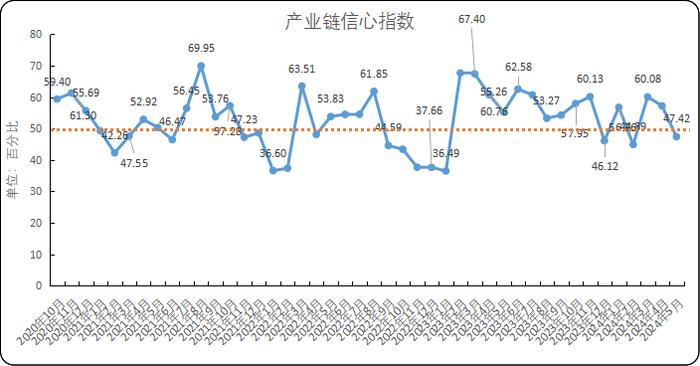 新华指数 |橡胶“数”：供应预期增强及终端需求难放量 5月中国NRMCI指数下降至49.98%