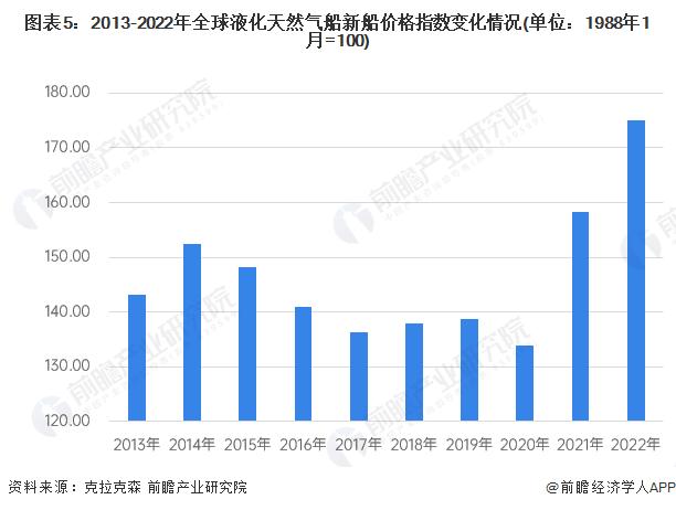 400亿大订单！18艘LNG运输船，中企拿下全球最大单笔造船订单【附LNG船行业发展现状分析】