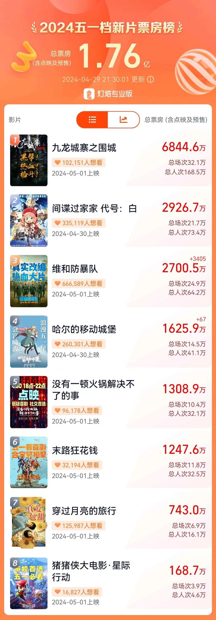 五一档来临，看电影、出游矛盾吗？