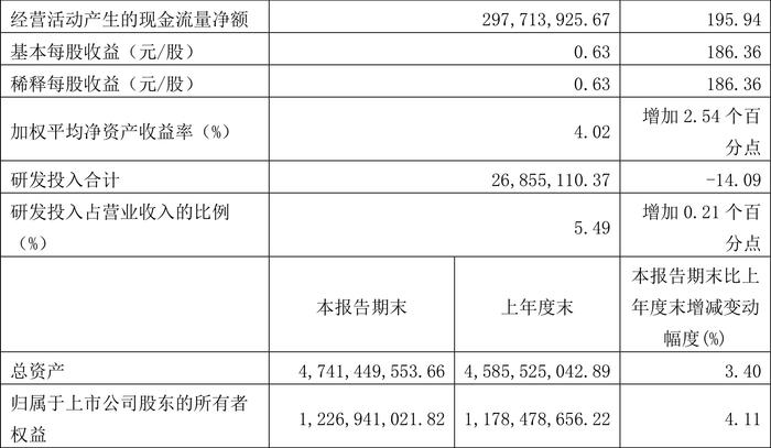 先惠技术：2024年第一季度净利润4838.23万元 同比增长184.59%