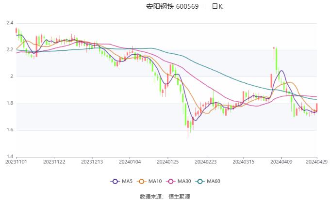 安阳钢铁：2023年亏损15.54亿元