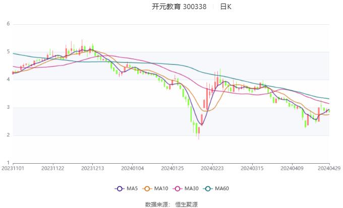 开元教育：2024年第一季度亏损689.47万元