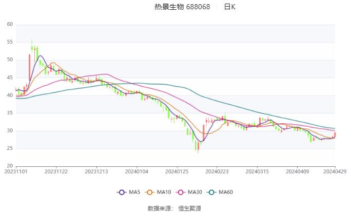 热景生物：2024年第一季度净利润505.48万元 同比下降91.42%