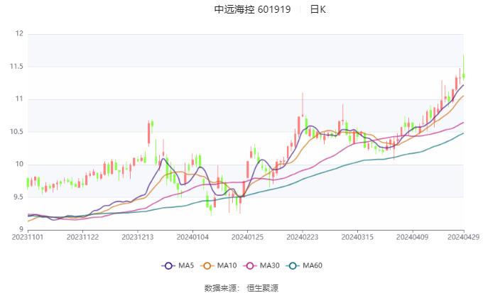 中远海控：2024年第一季度净利润67.55亿元 同比下降5.23%