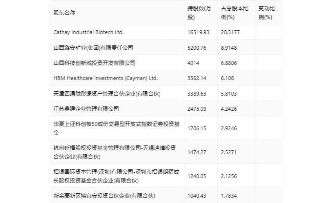 凯赛生物：2024年第一季度净利润1.05亿元 同比增长83.25%