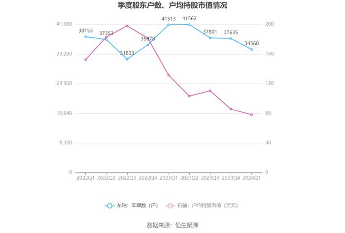 华熙生物：2024年第一季度净利润2.43亿元 同比增长21.39%