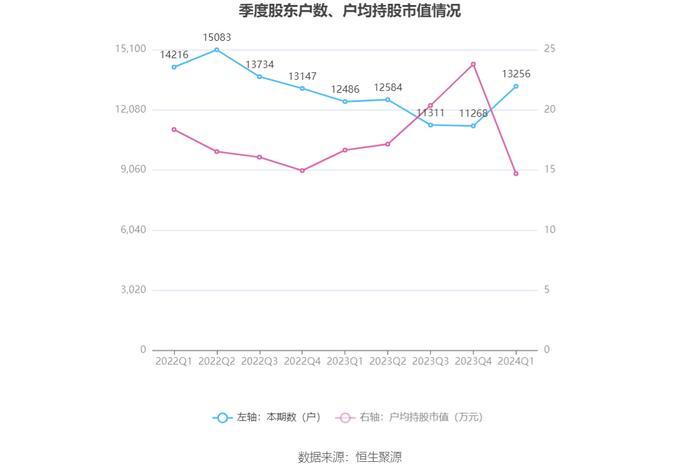 郑中设计：2024年第一季度净利润4098.31万元 同比增长555.43%