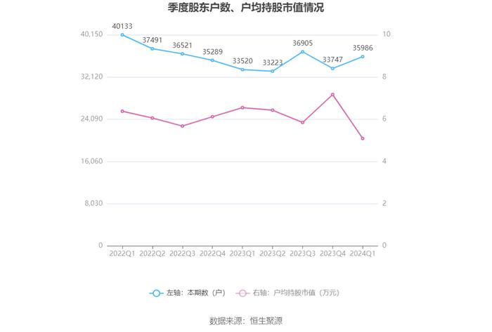 罗平锌电：2024年第一季度亏损2952.60万元