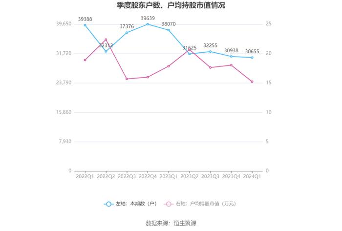 基蛋生物：2024年第一季度净利润8601.35万元 同比下降29.22%