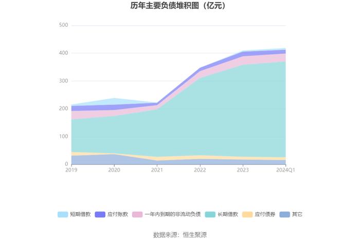 四川成渝：2024年第一季度净利润3.91亿元 同比下降13.20%