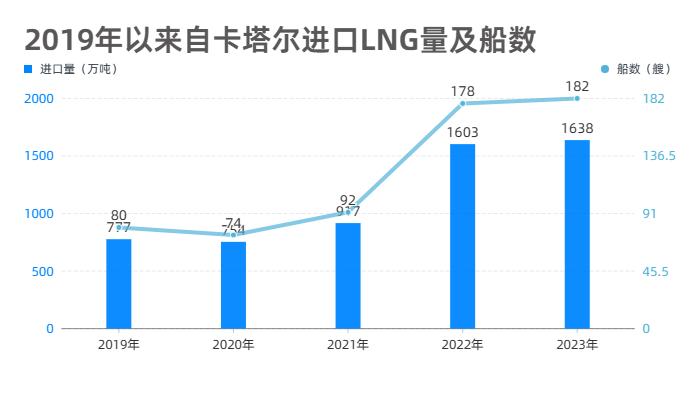 中国与卡塔尔签定全球最大单笔造船订单 利好LNG市场