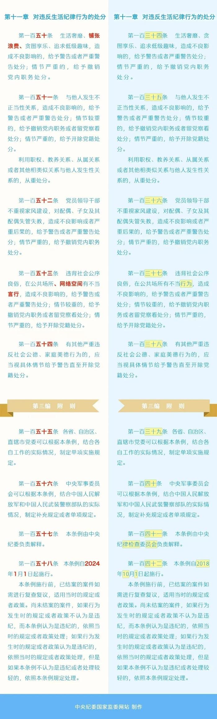 《中国共产党纪律处分条例》修订条文对照表