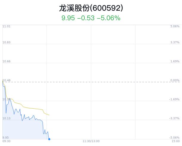 龙溪股份大跌5.06% Q1净利同比减少48.69%