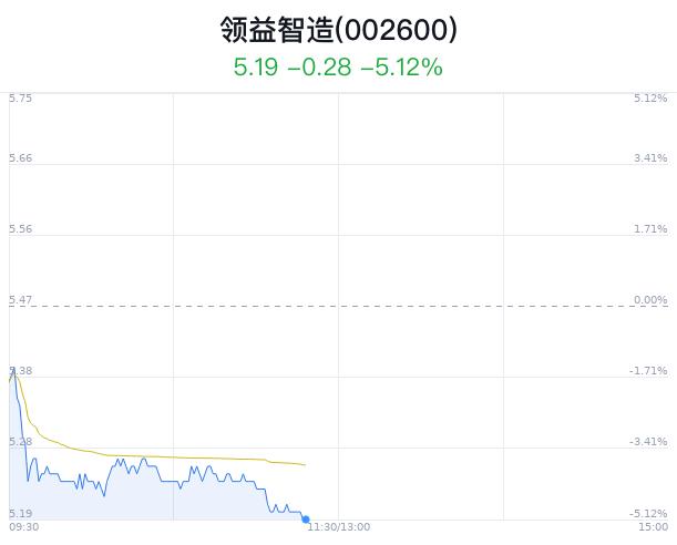 领益智造大跌5.12% 近半年4家券商看好