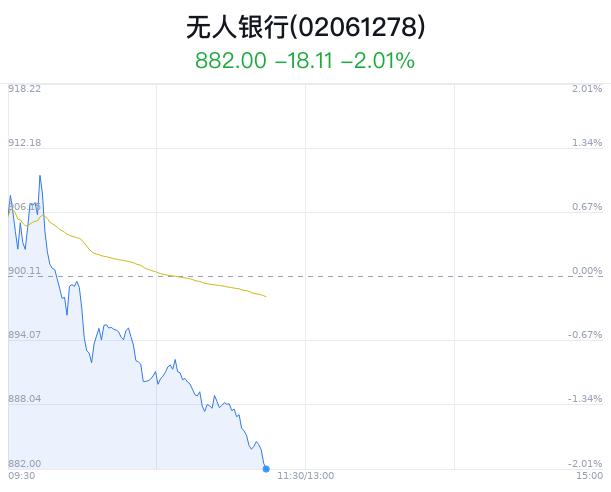 无人银行概念盘中跳水，广电运通跌2.38%