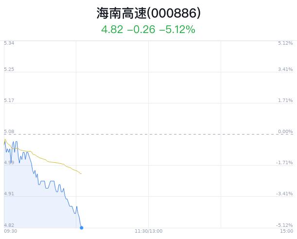 海南高速大跌5.12% 233.47万股限售股份解禁上市