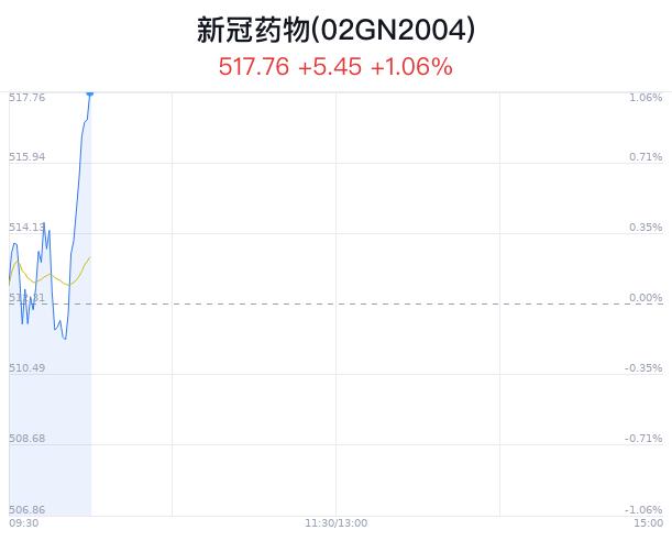 新冠药物概念盘中拉升，富祥药业涨6.20%