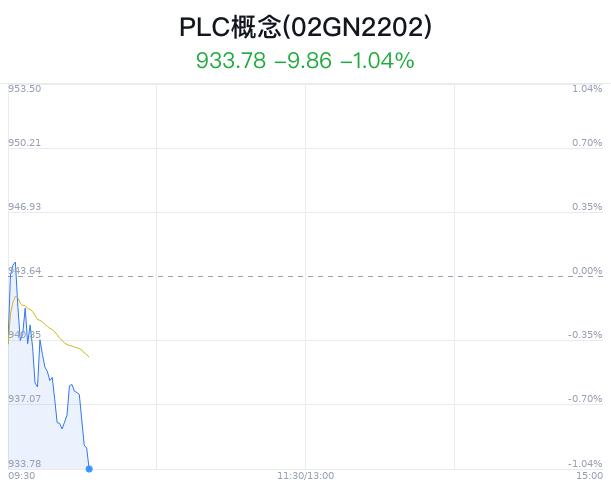 PLC概念盘中跳水，海得控制跌7.82%