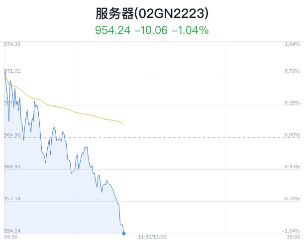 服务器概念盘中跳水，中科曙光跌1.93%