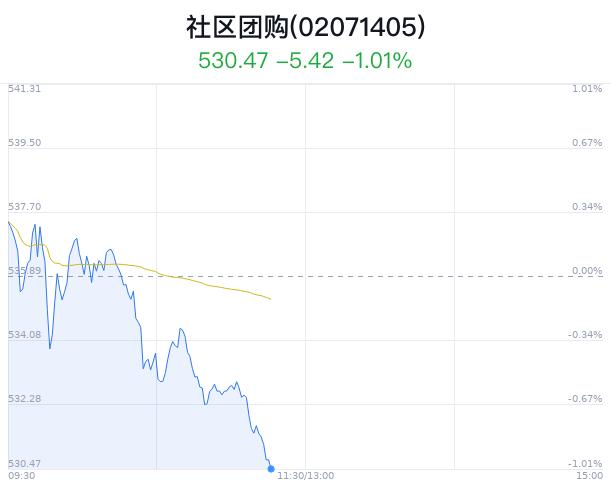 社区团购概念盘中跳水，甘源食品跌0.12%