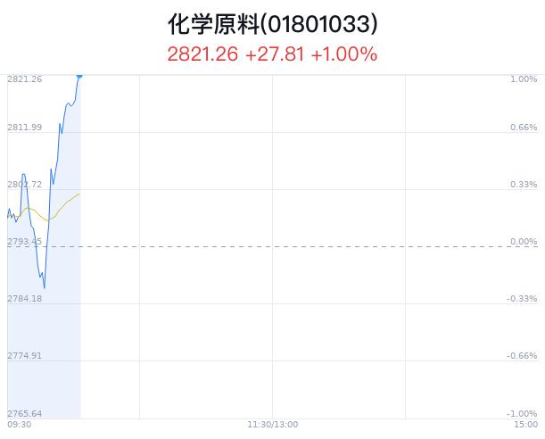 化学原料行业盘中拉升，鲁北化工涨停