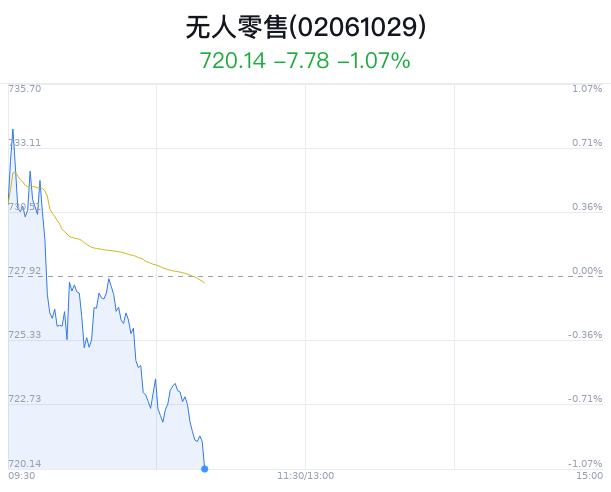 无人零售概念盘中跳水，新北洋跌0.97%