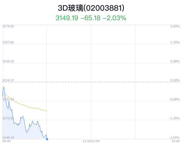 3D玻璃概念盘中跳水，长信科技跌1.15%