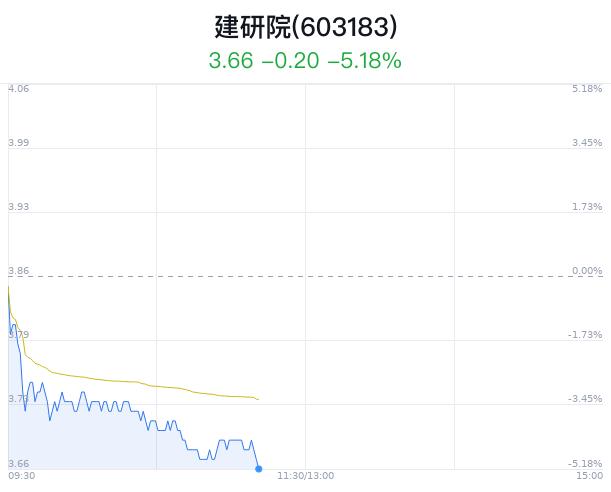 建研院股价大跌 归母净利润同比下降35.8%