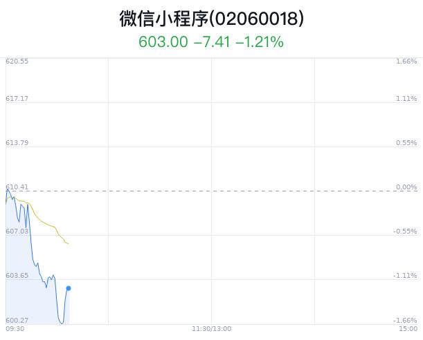 微信小程序概念盘中拉升，信息发展涨1.04%