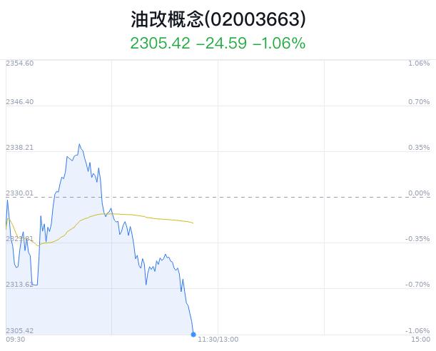 油改概念盘中跳水，石化油服跌1.06%