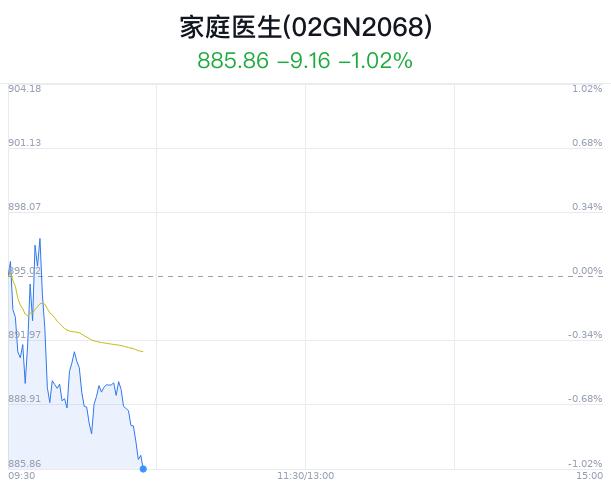 家庭医生概念盘中跳水，阳普医疗跌0.43%