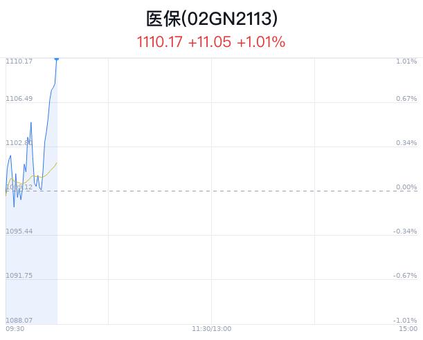 医保概念盘中拉升，华神科技涨4.94%