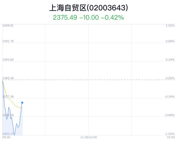 上海自贸区概念盘中拉升，申达股份涨4.29%