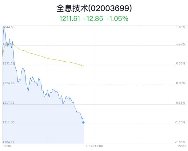 全息技术概念盘中跳水，华工科技跌1.18%