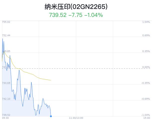 纳米压印概念盘中跳水，汇创达跌2.30%