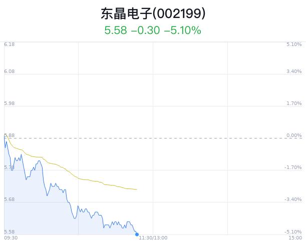 东晶电子大跌5.10% 计提存货跌价准备减少净利润