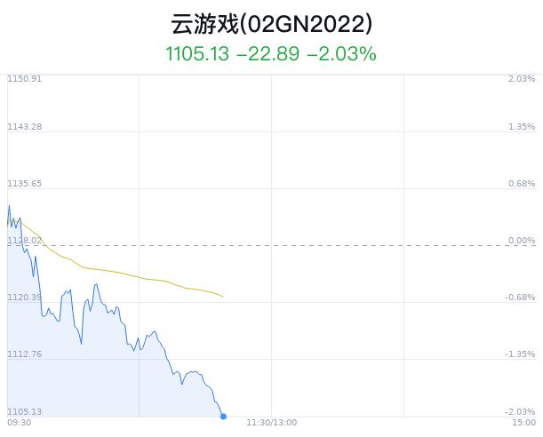 云游戏概念盘中跳水，电科数字跌1.38%