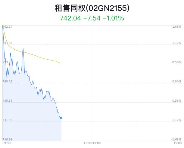 租售同权概念盘中跳水，明牌珠宝跌2.59%