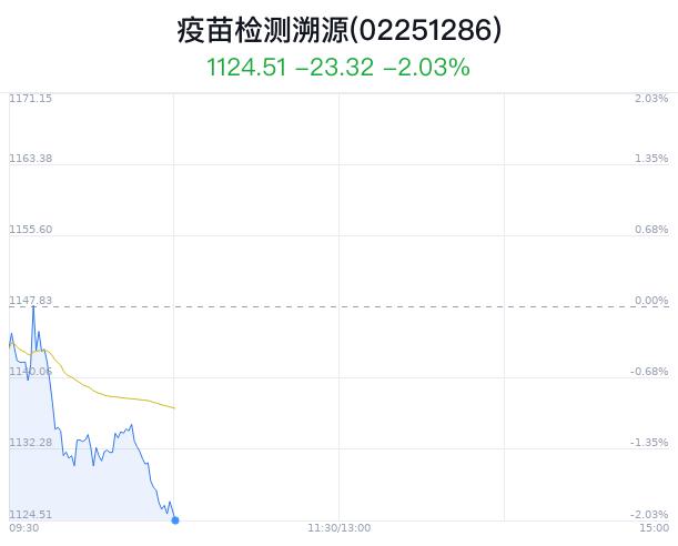 疫苗检测溯源概念盘中跳水，新 大 陆跌7.85%