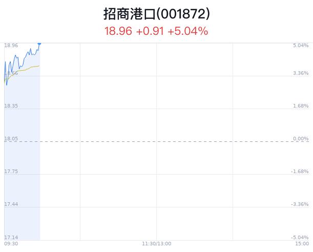 招商港口大幅上涨 Q1业绩开门红