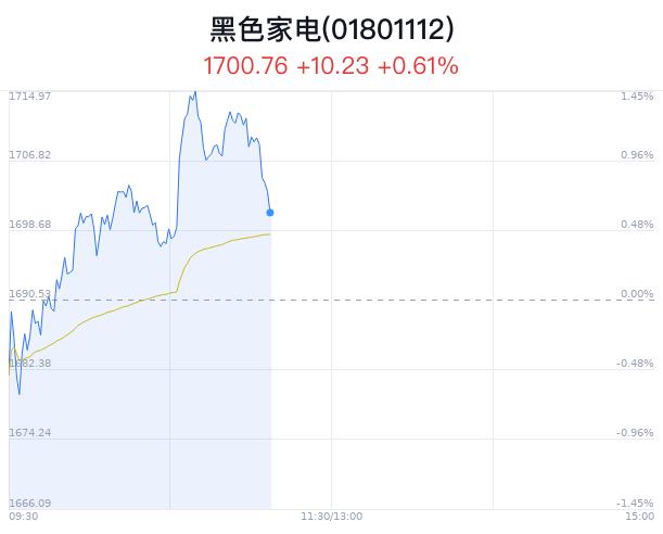 黑色家电行业盘中跳水，高斯贝尔跌3.08%