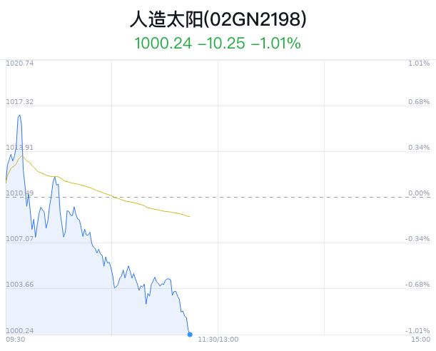 人造太阳概念盘中跳水，安泰科技跌2.11%